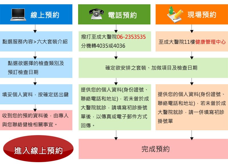 預約步驟流程圖